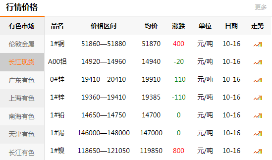 长江有色金属网每日铜价：2020-10-