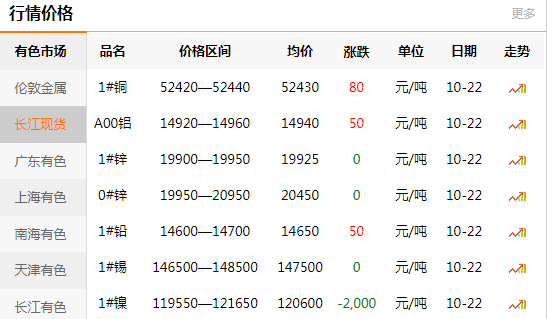 长江有色金属网每日铜价：2020-10-22(图1)