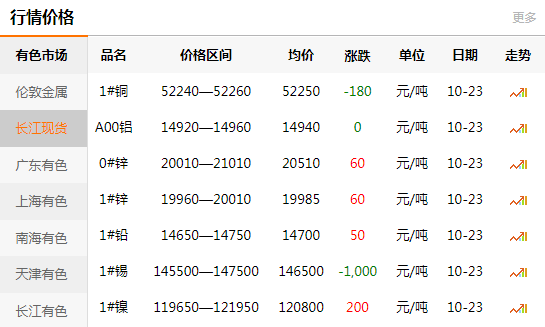 长江有色金属网每日铜价：2020-10-