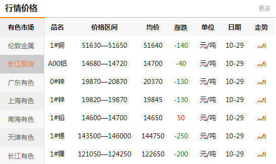 长江有色金属网每日铜价：2020-10-