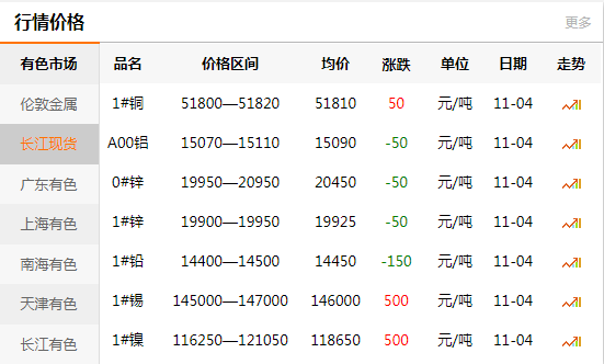 长江有色金属网每日铜价：2020-11-