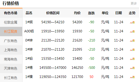 长江有色金属网每日铜价：2020-11-