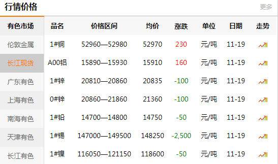 长江有色金属网每日铜价：2020-11-