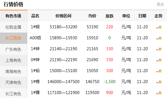 长江有色金属网每日铜价：2020-11-