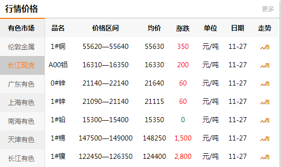 长江有色金属网每日铜价：2020-11-