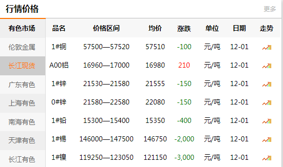 长江有色金属网每日铜价：2020-12-