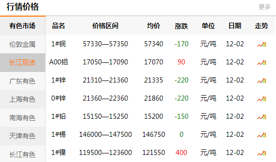 长江有色金属网每日铜价：2020-12-