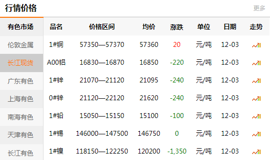 长江有色金属网每日铜价：2020-12-