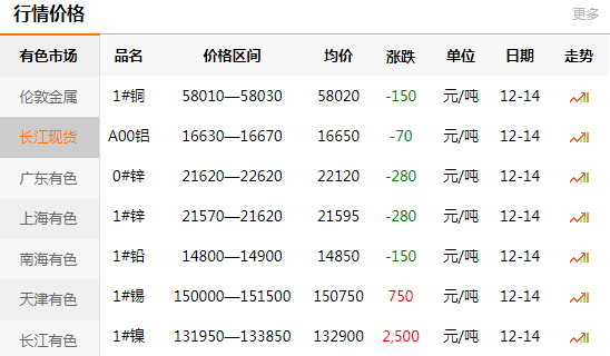 长江有色金属网每日铜价：2020-12-14(图1)