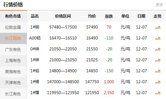 长江有色金属网每日铜价：2020-12-07(图1)