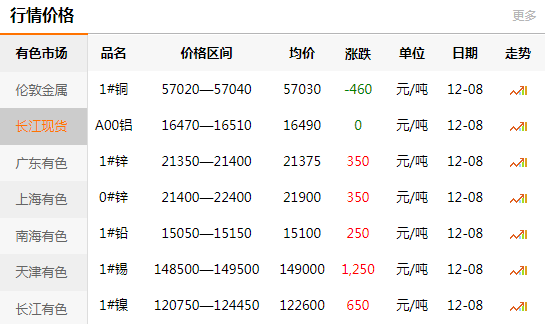 长江有色金属网每日铜价：2020-12-08(图1)