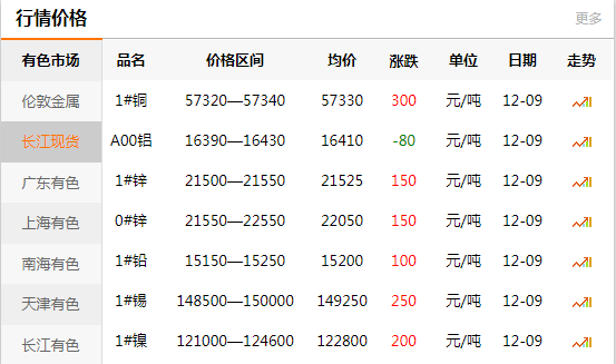 长江有色金属网每日铜价：2020-12-09(图1)