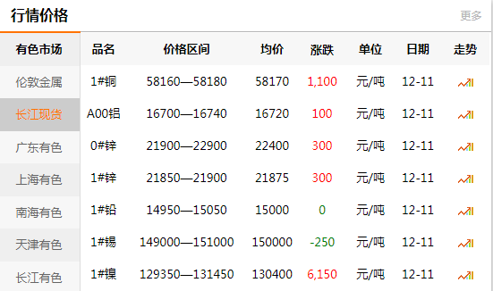 长江有色金属网每日铜价：2020-12-11(图1)