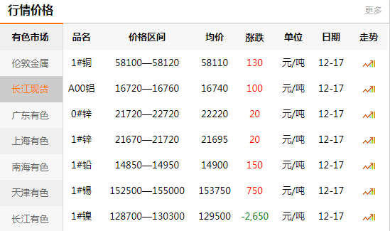 长江有色金属网每日铜价：2020-12-