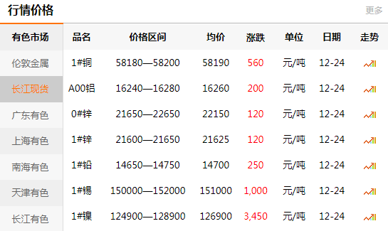 长江有色金属网每日铜价：2020-12-