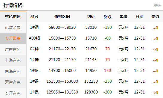 长江有色金属网每日铜价：2020-12-31(图1)