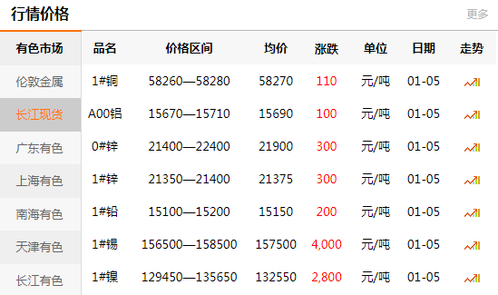 长江有色金属网每日铜价：2021-01-05(图1)