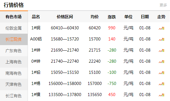 长江有色金属网每日铜价：2021-01-08(图1)