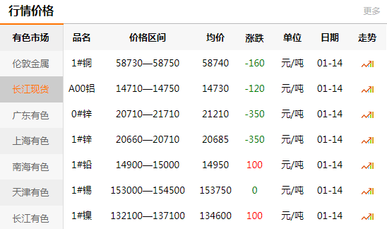 长江有色金属网每日铜价：2021-01-