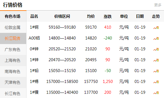 长江有色金属网每日铜价：2021-01-