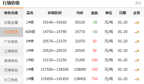 长江有色金属网每日铜价：2021-01-