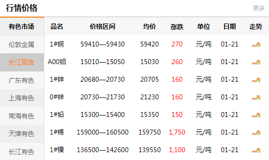 长江有色金属网每日铜价：2021-01-