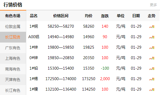 长江有色金属网每日铜价：2021-01-