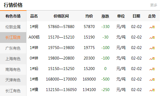 长江有色金属网每日铜价：2021-02-