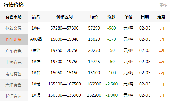 长江有色金属网每日铜价：2021-02-